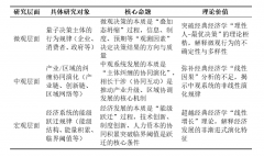 研究单个财产或区域的成长特征