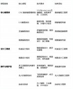 核心基于“岗亭导向、能力递进”建立了智能制
